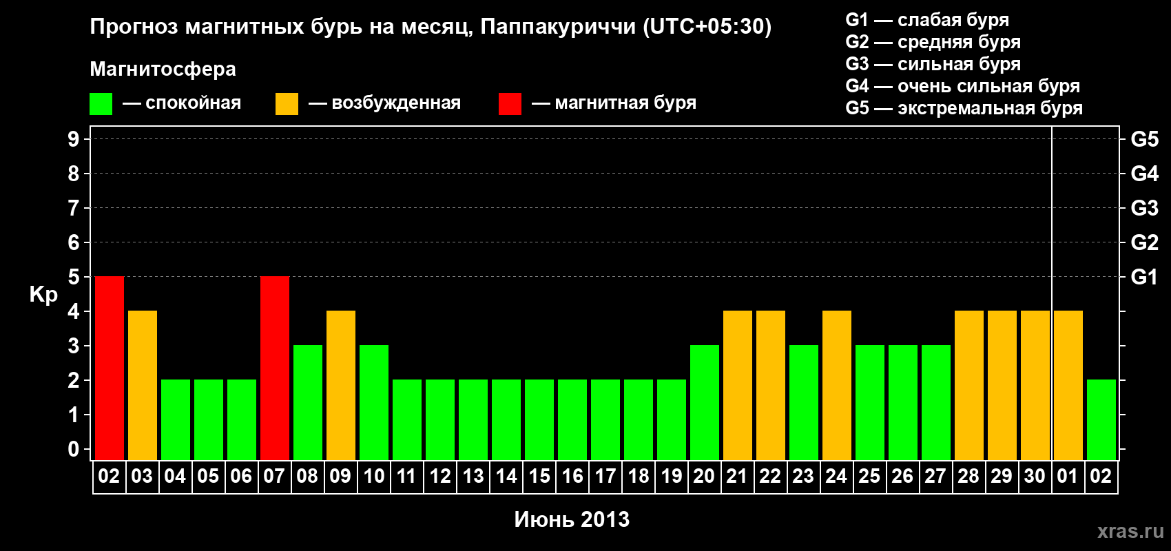 Прогноз максимального суточного геомагнитного индекса Kp на <b>1 месяц</b> (31 день) <b>с 02 июня по 02 июля 2013 г</b>