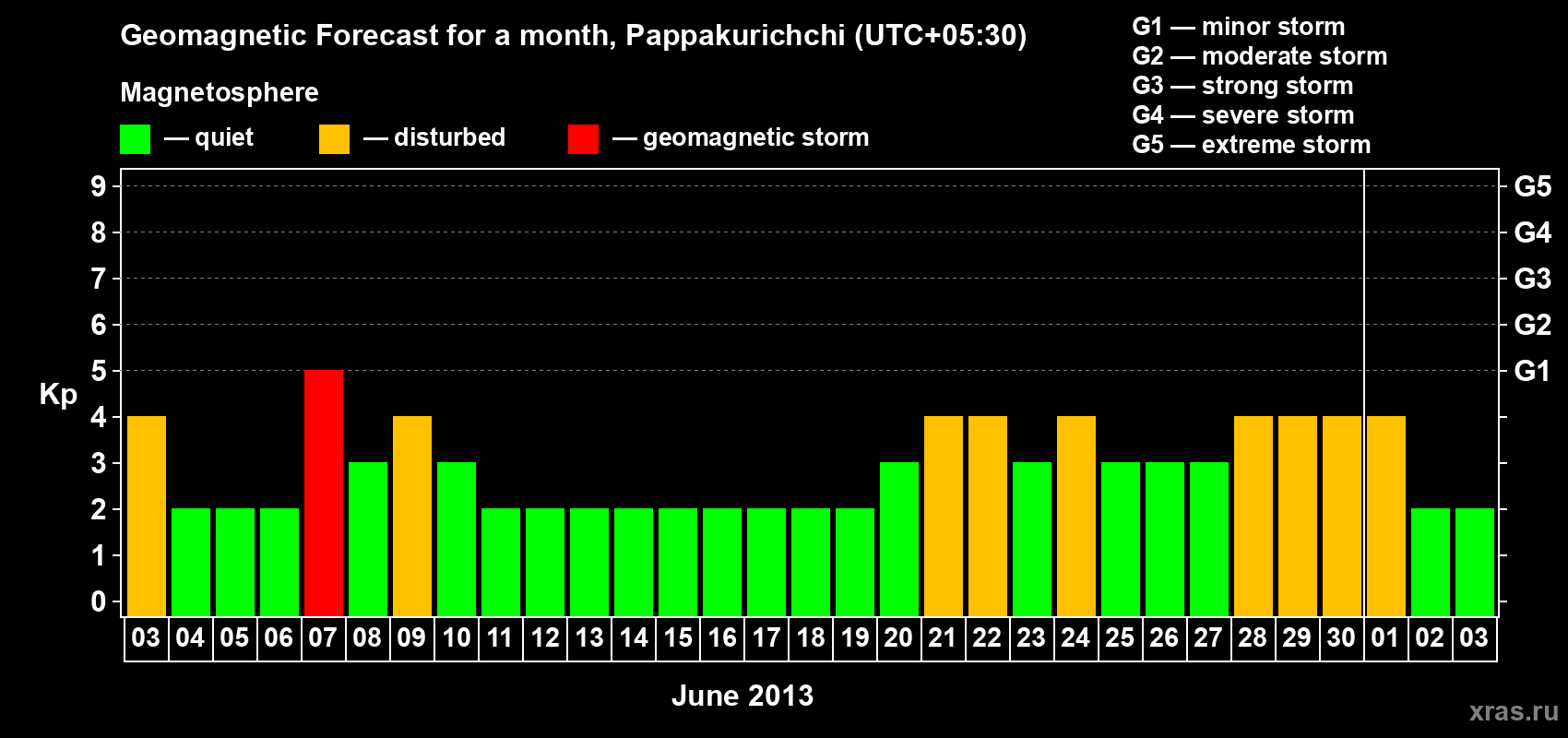 Forecast of the daily maximal value of geomagnetic index Kp for <b>1 month</b> (31 days) <b>from Jun 03, 2013 to Jul 03, 2013</b>