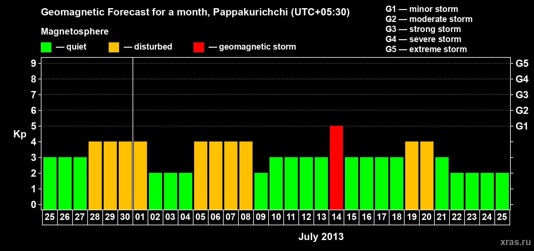 Forecast of the daily maximal value of geomagnetic index Kp for <b>1 month</b> (31 days) <b>from Jun 25, 2013 to Jul 25, 2013</b>