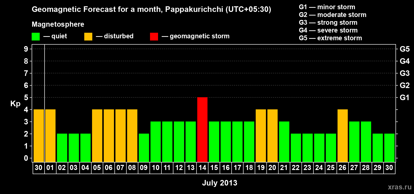 Forecast of the daily maximal value of geomagnetic index Kp for <b>1 month</b> (31 days) <b>from Jun 30, 2013 to Jul 30, 2013</b>