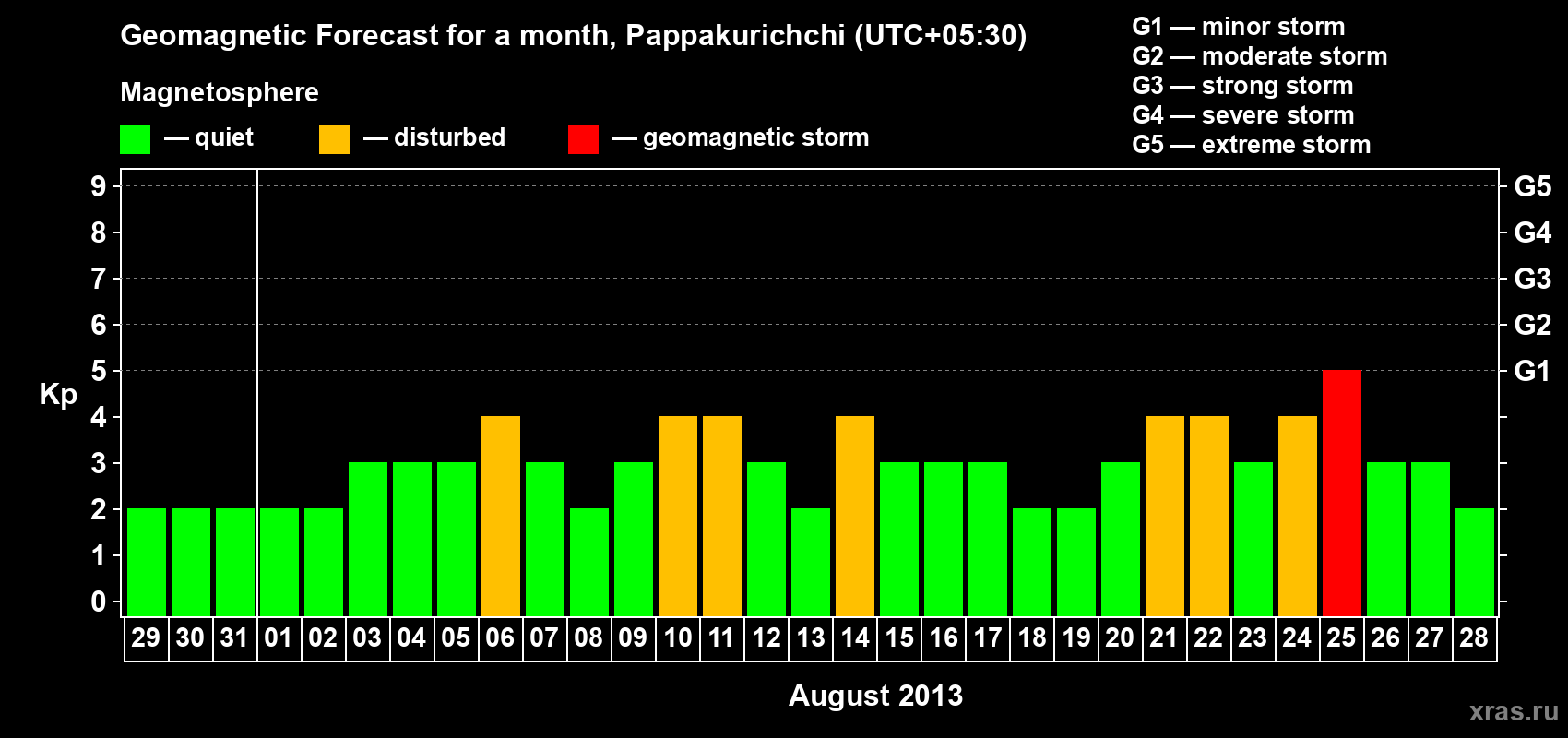 Forecast of the daily maximal value of geomagnetic index Kp for <b>1 month</b> (31 days) <b>from Jul 29, 2013 to Aug 28, 2013</b>