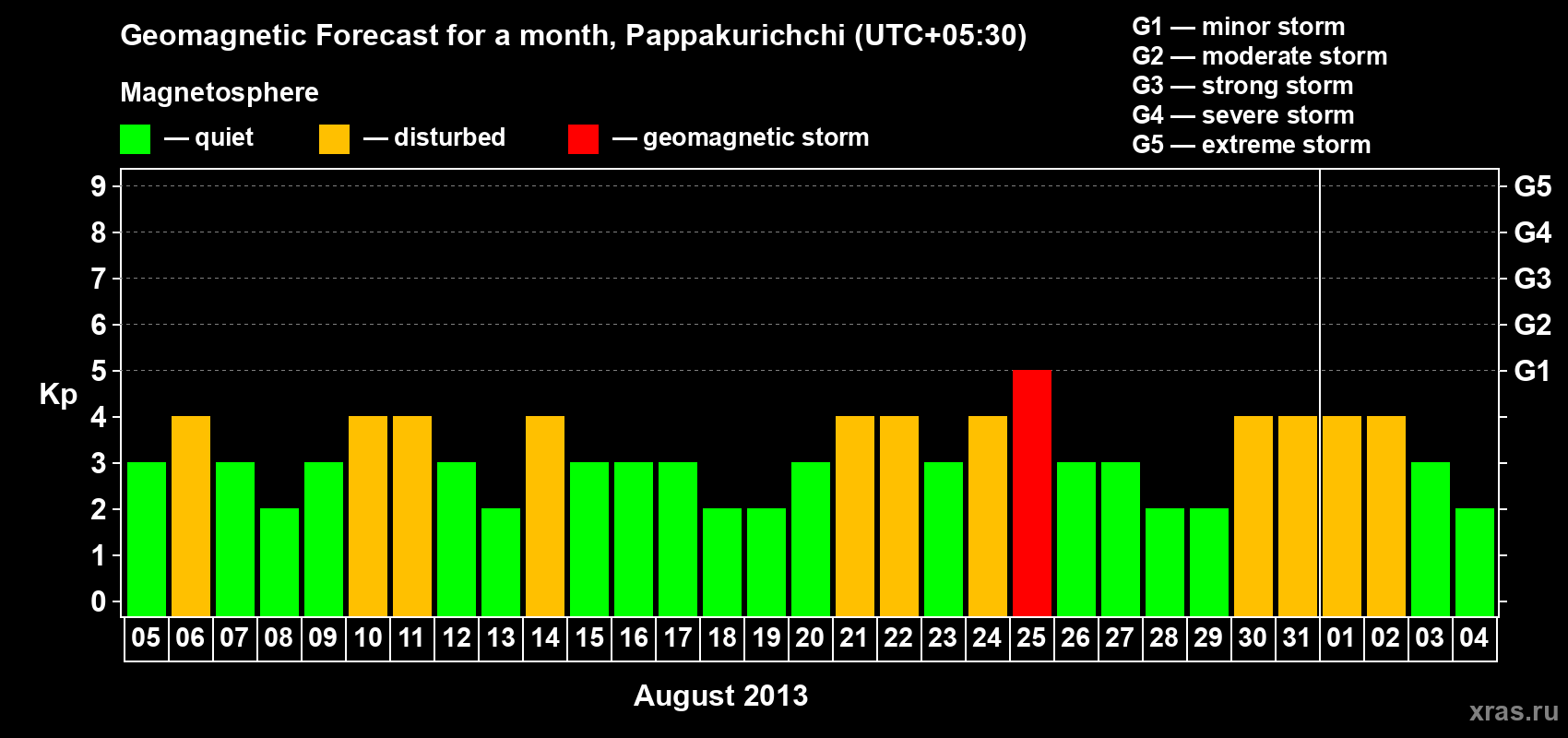 Forecast of the daily maximal value of geomagnetic index Kp for <b>1 month</b> (31 days) <b>from Aug 05, 2013 to Sep 04, 2013</b>