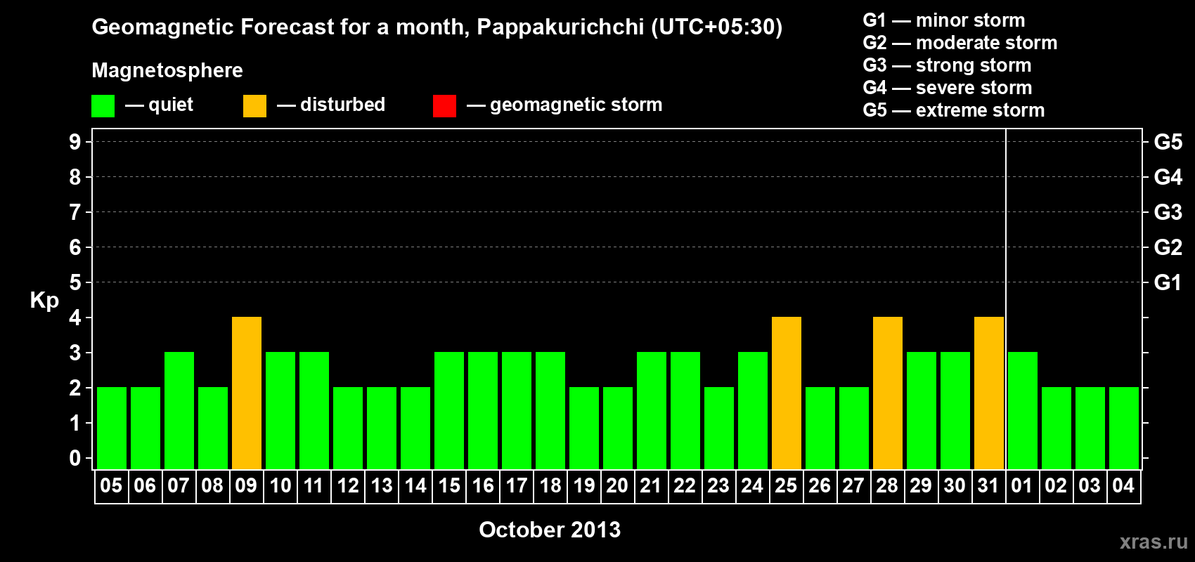 Forecast of the daily maximal value of geomagnetic index Kp for <b>1 month</b> (31 days) <b>from Oct 05, 2013 to Nov 04, 2013</b>