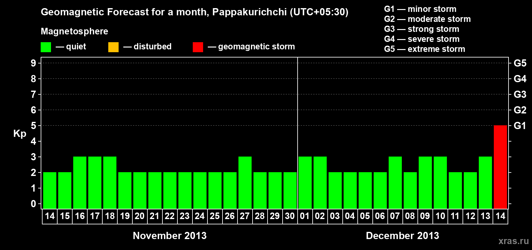 Forecast of the daily maximal value of geomagnetic index Kp for <b>1 month</b> (31 days) <b>from Nov 14, 2013 to Dec 14, 2013</b>