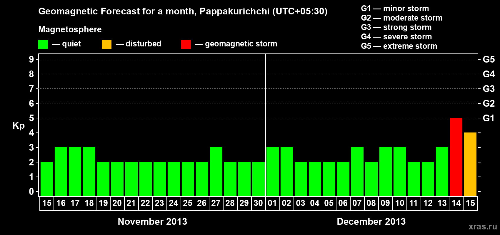 Forecast of the daily maximal value of geomagnetic index Kp for <b>1 month</b> (31 days) <b>from Nov 15, 2013 to Dec 15, 2013</b>