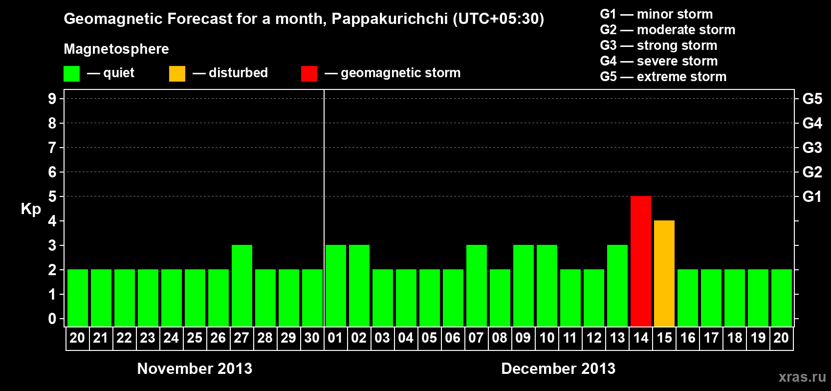 Forecast of the daily maximal value of geomagnetic index Kp for <b>1 month</b> (31 days) <b>from Nov 20, 2013 to Dec 20, 2013</b>