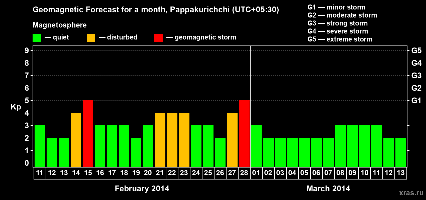Forecast of the daily maximal value of geomagnetic index Kp for <b>1 month</b> (31 days) <b>from Feb 11, 2014 to Mar 13, 2014</b>