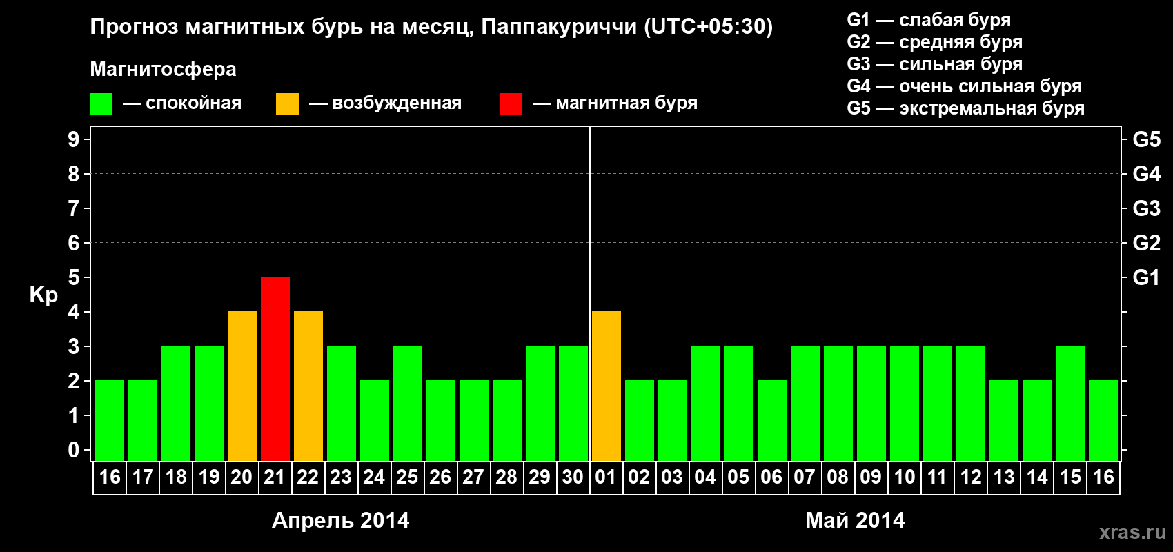 Прогноз максимального суточного геомагнитного индекса Kp на <b>1 месяц</b> (31 день) <b>с 16 апреля по 16 мая 2014 г</b>