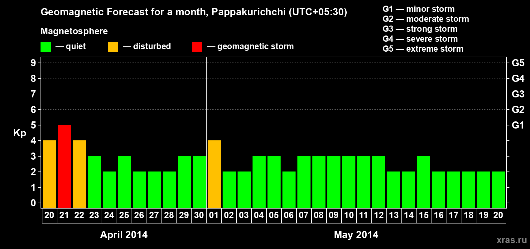 Forecast of the daily maximal value of geomagnetic index Kp for <b>1 month</b> (31 days) <b>from Apr 20, 2014 to May 20, 2014</b>