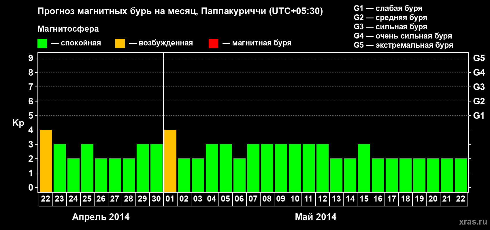 Прогноз максимального суточного геомагнитного индекса Kp на <b>1 месяц</b> (31 день) <b>с 22 апреля по 22 мая 2014 г</b>