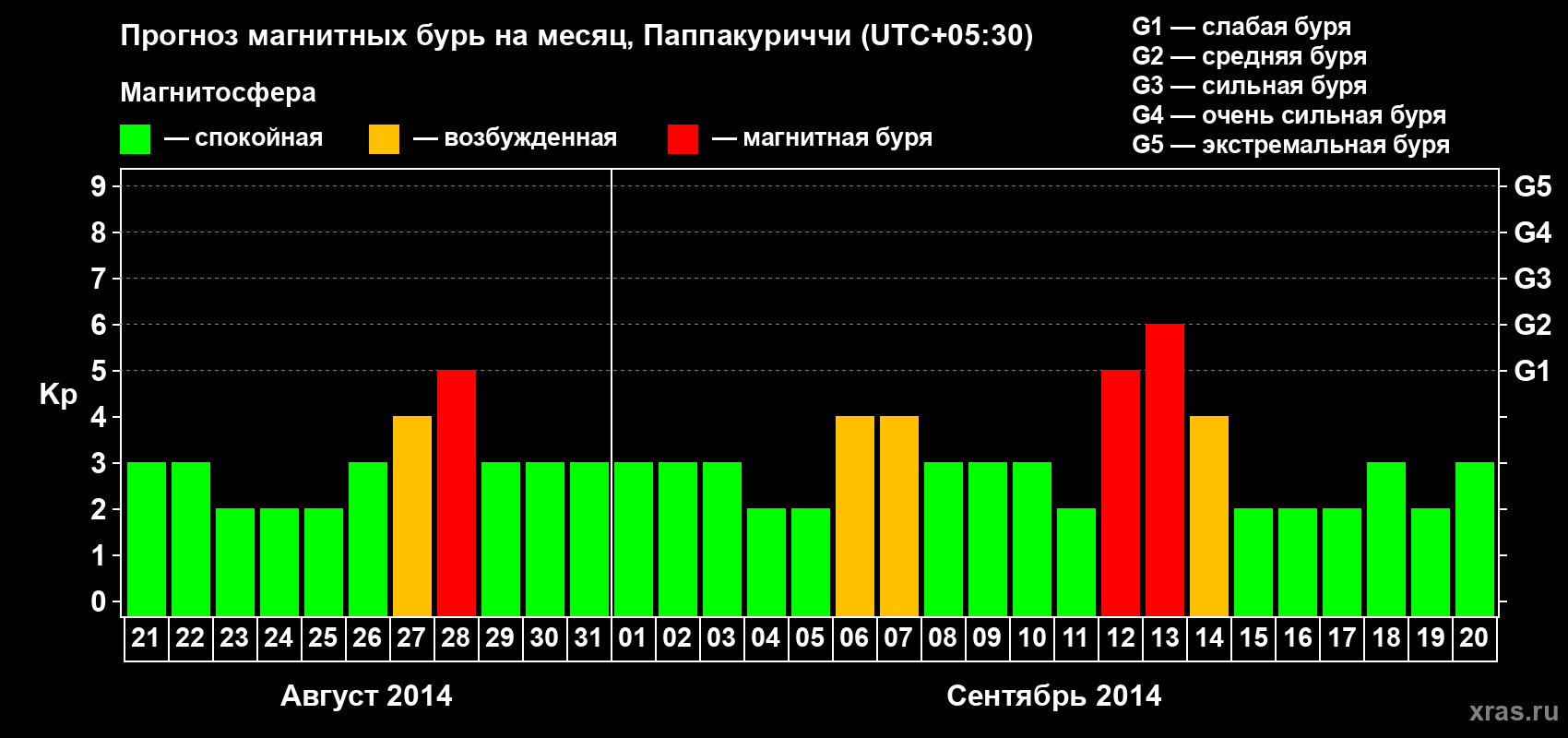 Прогноз максимального суточного геомагнитного индекса Kp на <b>1 месяц</b> (31 день) <b>с 21 августа по 20 сентября 2014 г</b>