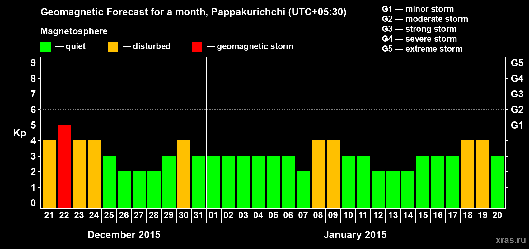Forecast of the daily maximal value of geomagnetic index Kp for <b>1 month</b> (31 days) <b>from Dec 21, 2014 to Jan 20, 2015</b>