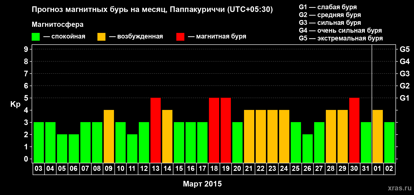 Прогноз максимального суточного геомагнитного индекса Kp на <b>1 месяц</b> (31 день) <b>с 03 марта по 02 апреля 2015 г</b>