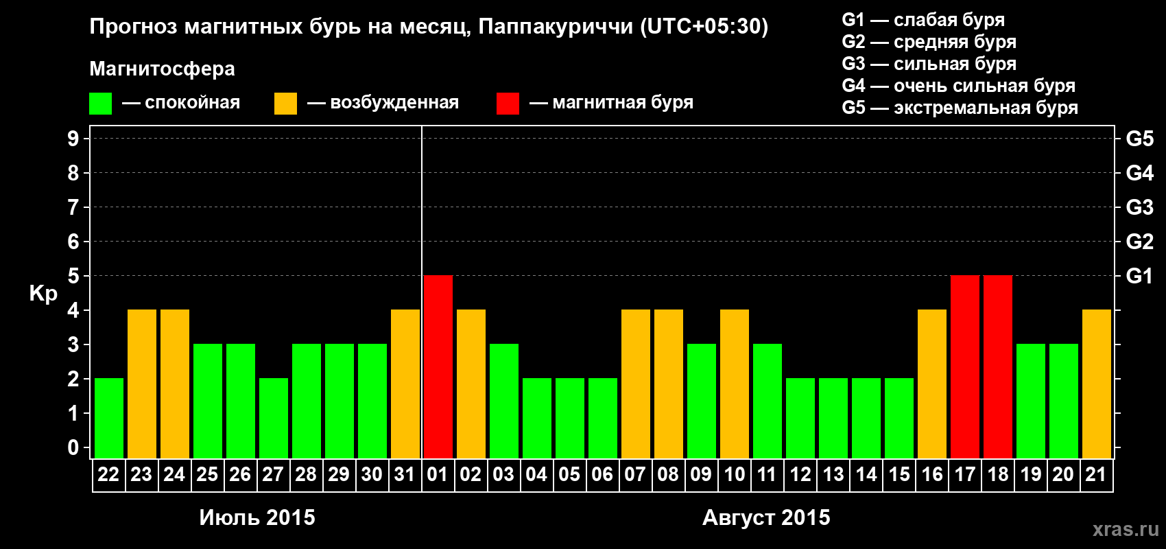 Прогноз максимального суточного геомагнитного индекса Kp на <b>1 месяц</b> (31 день) <b>с 22 июля по 21 августа 2015 г</b>