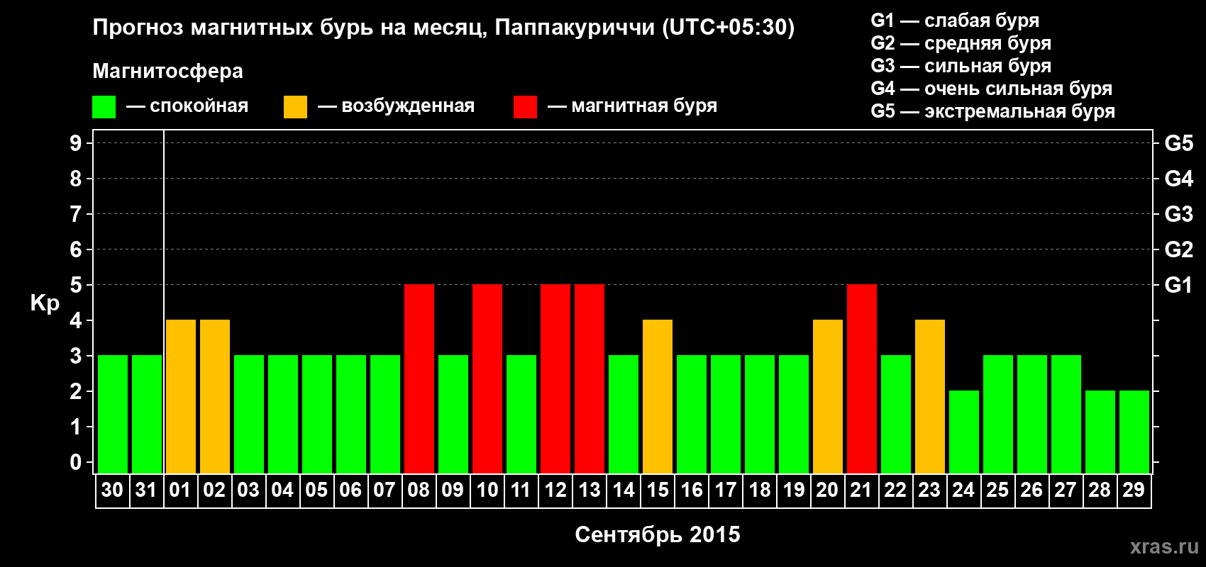 Прогноз максимального суточного геомагнитного индекса Kp на <b>1 месяц</b> (31 день) <b>с 30 августа по 29 сентября 2015 г</b>