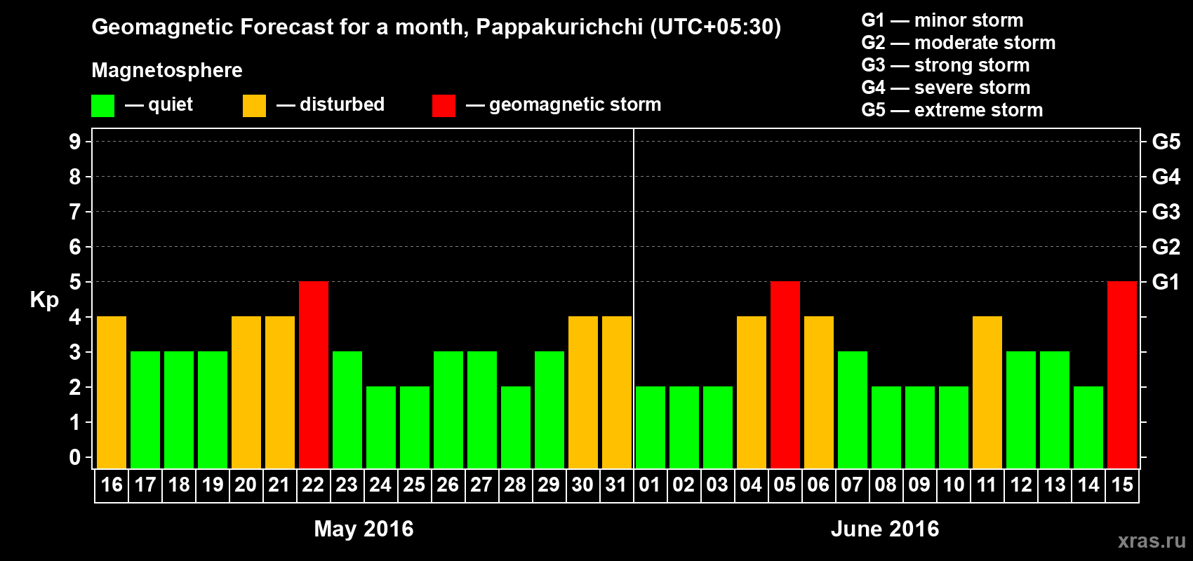 Forecast of the daily maximal value of geomagnetic index Kp for <b>1 month</b> (31 days) <b>from May 16, 2016 to Jun 15, 2016</b>