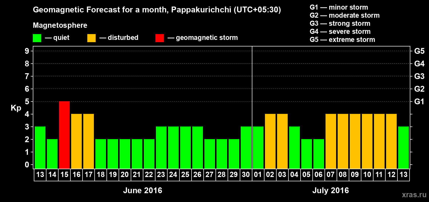 Forecast of the daily maximal value of geomagnetic index Kp for <b>1 month</b> (31 days) <b>from Jun 13, 2016 to Jul 13, 2016</b>