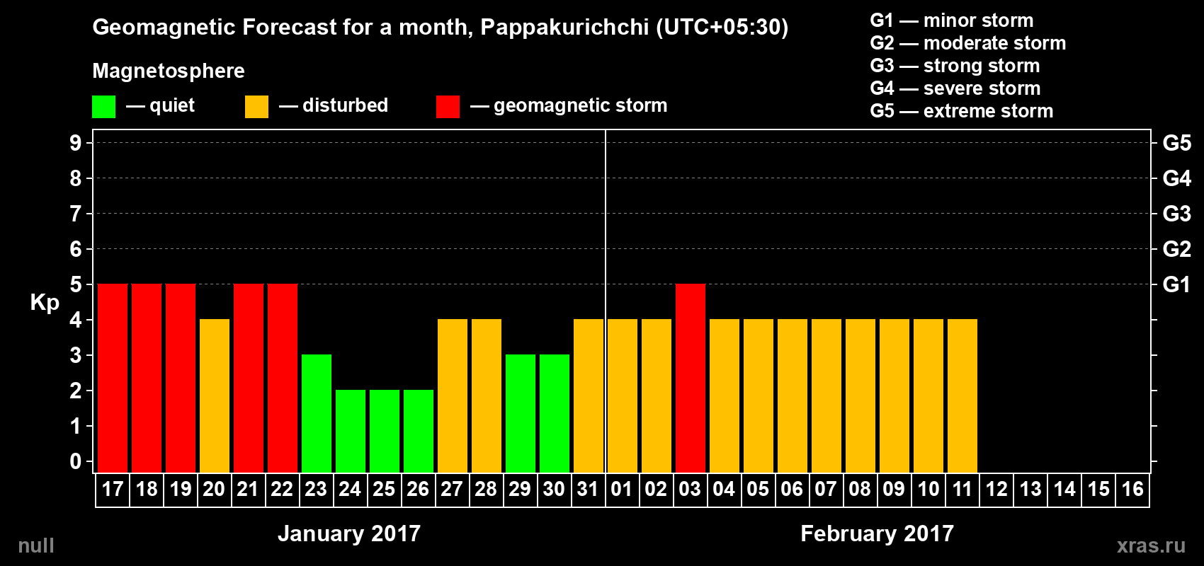 Forecast of the daily maximal value of geomagnetic index Kp for <b>1 month</b> (31 days) <b>from Jan 17, 2017 to Feb 16, 2017</b>