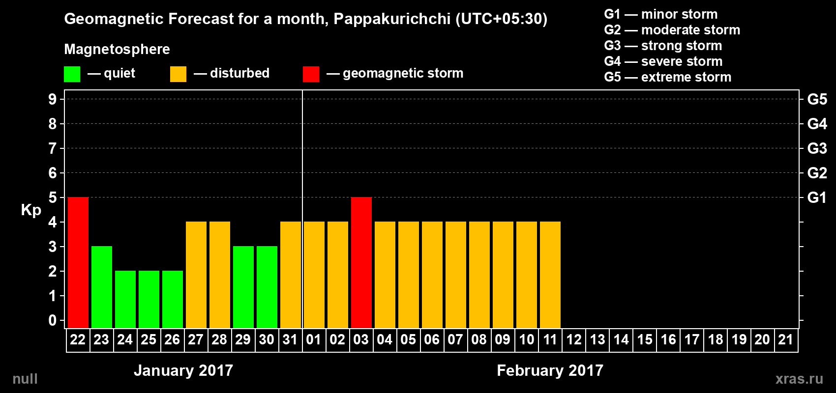 Forecast of the daily maximal value of geomagnetic index Kp for <b>1 month</b> (31 days) <b>from Jan 22, 2017 to Feb 21, 2017</b>