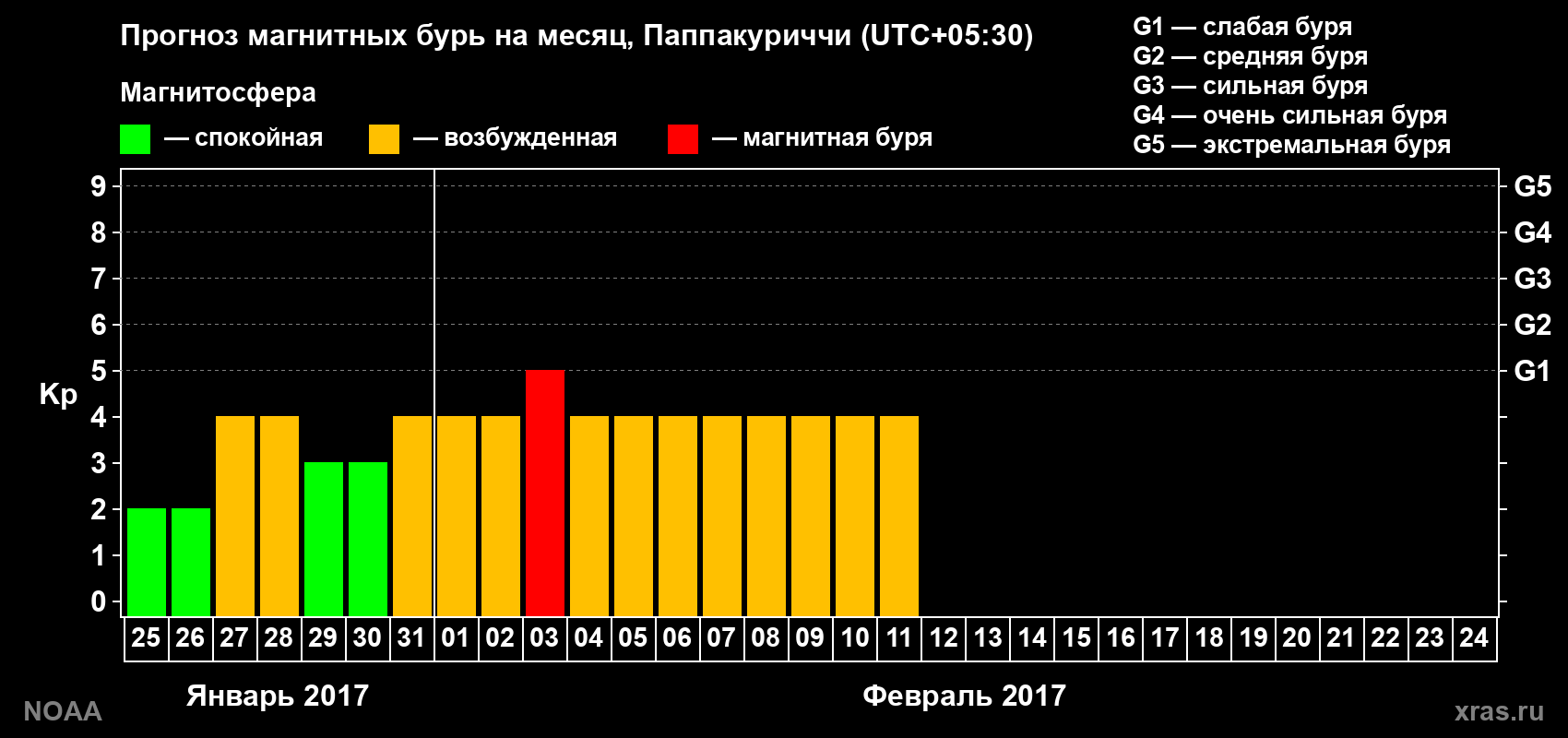 Прогноз максимального суточного геомагнитного индекса Kp на <b>1 месяц</b> (31 день) <b>с 25 января по 24 февраля 2017 г</b>
