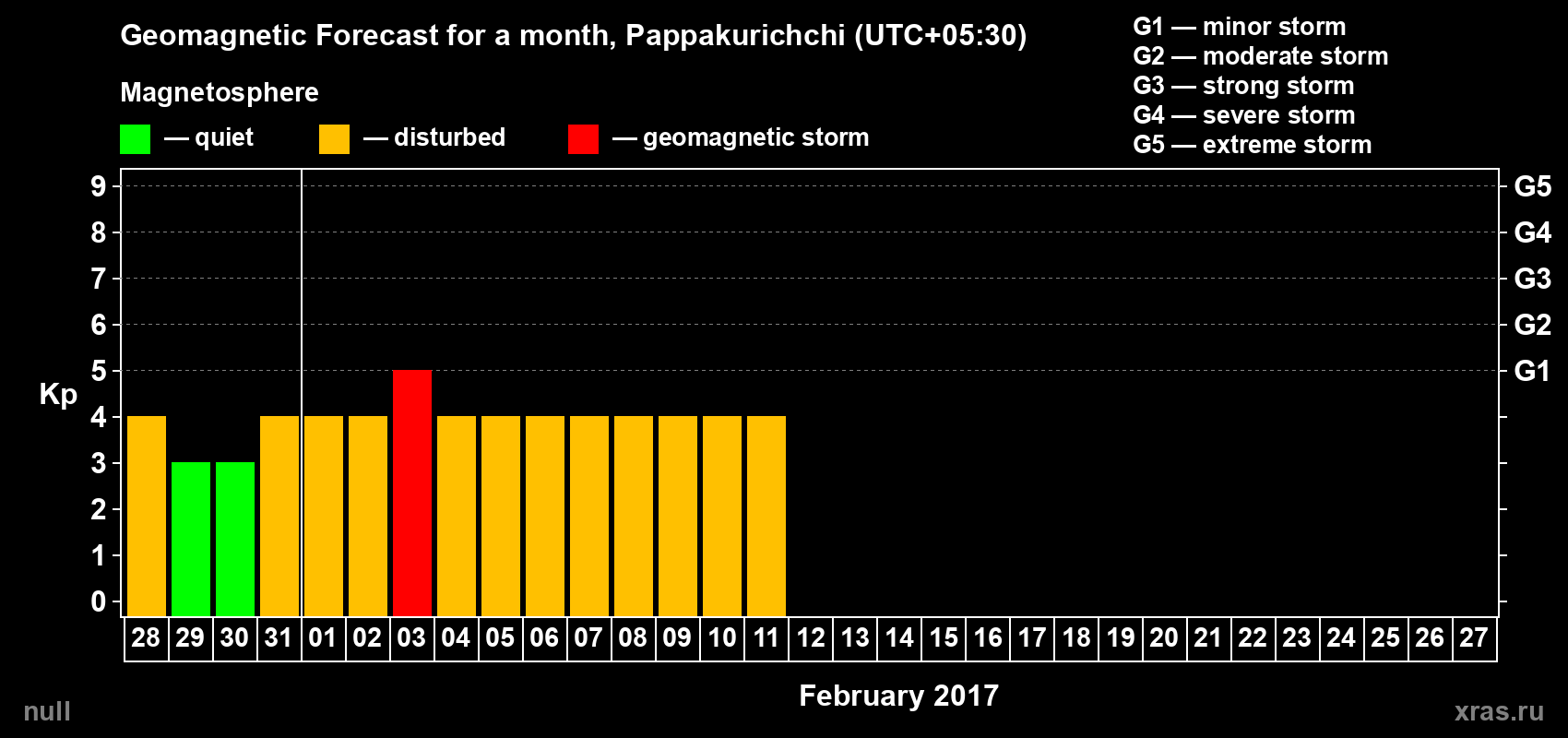 Forecast of the daily maximal value of geomagnetic index Kp for <b>1 month</b> (31 days) <b>from Jan 28, 2017 to Feb 27, 2017</b>