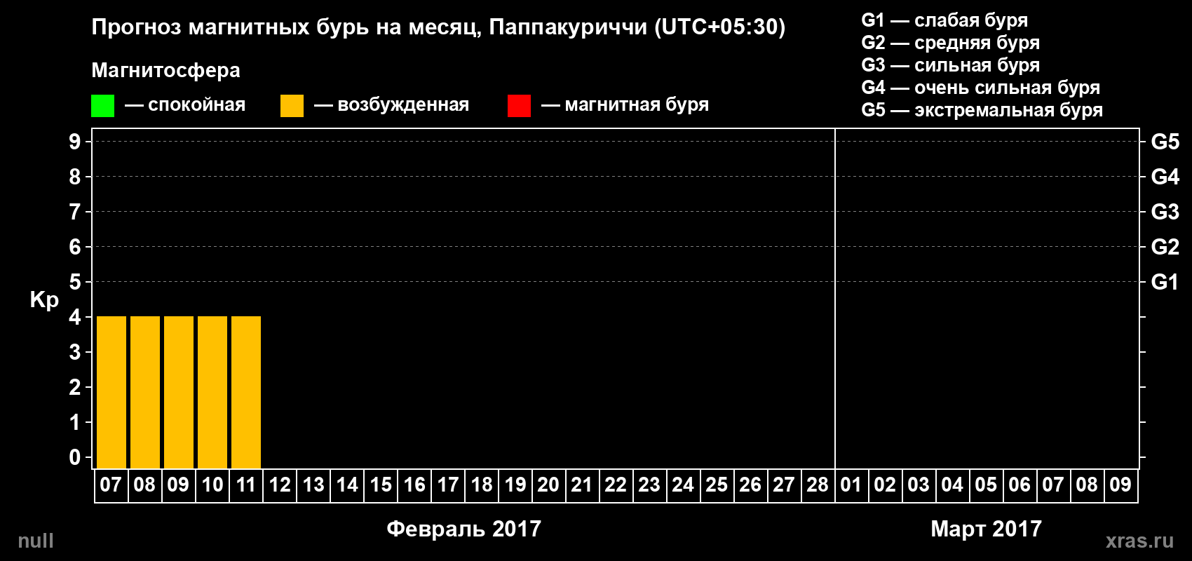 Прогноз максимального суточного геомагнитного индекса Kp на <b>1 месяц</b> (31 день) <b>с 07 февраля по 09 марта 2017 г</b>