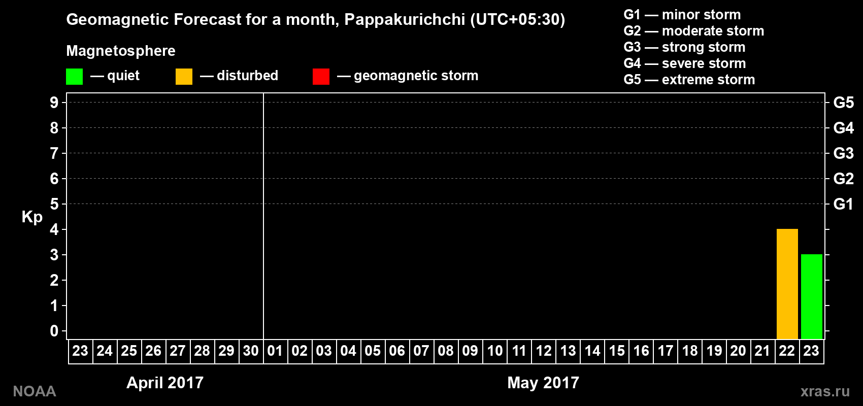Geomagnetic index Kp forecast for the next month