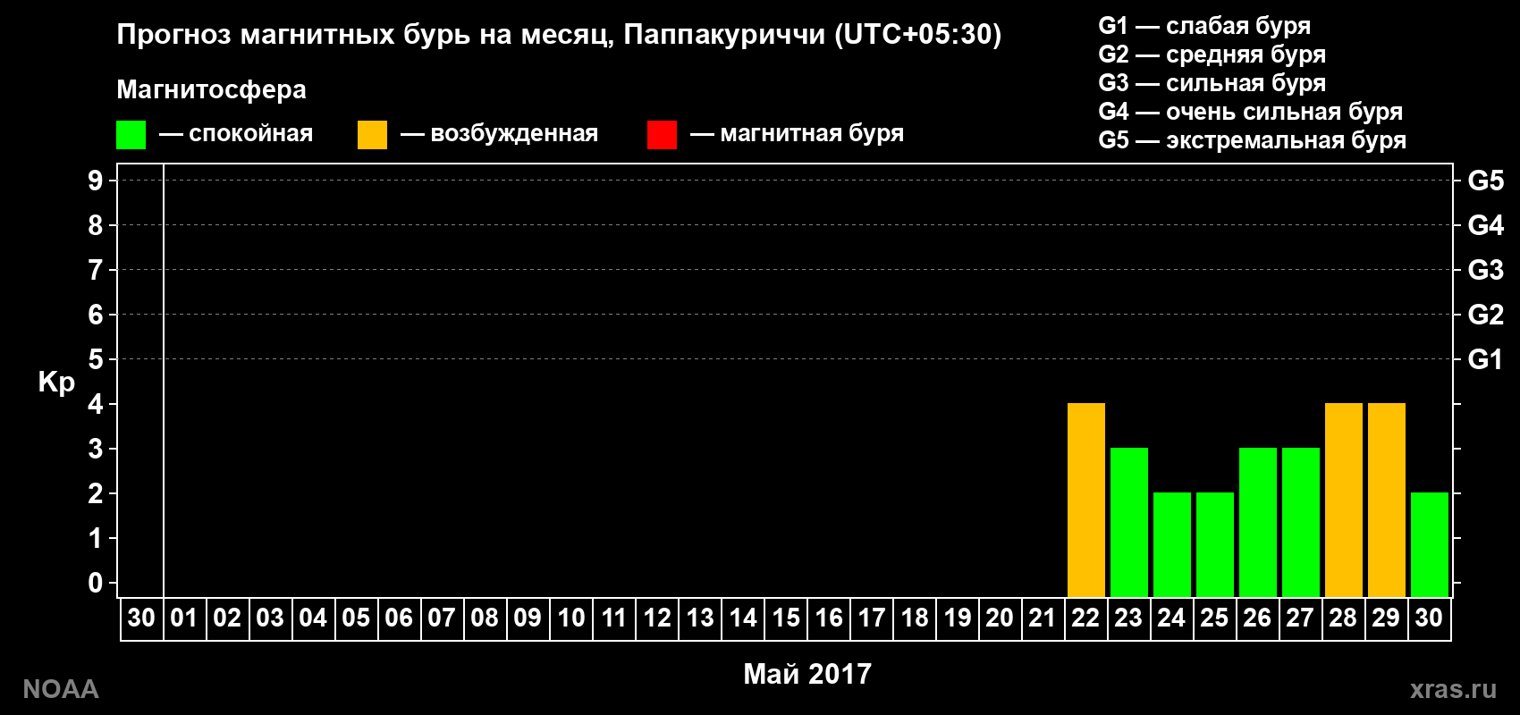 Прогноз геомагнитного индекса Kp на следующий месяц