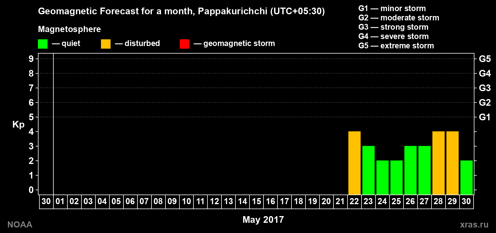 Geomagnetic index Kp forecast for the next month