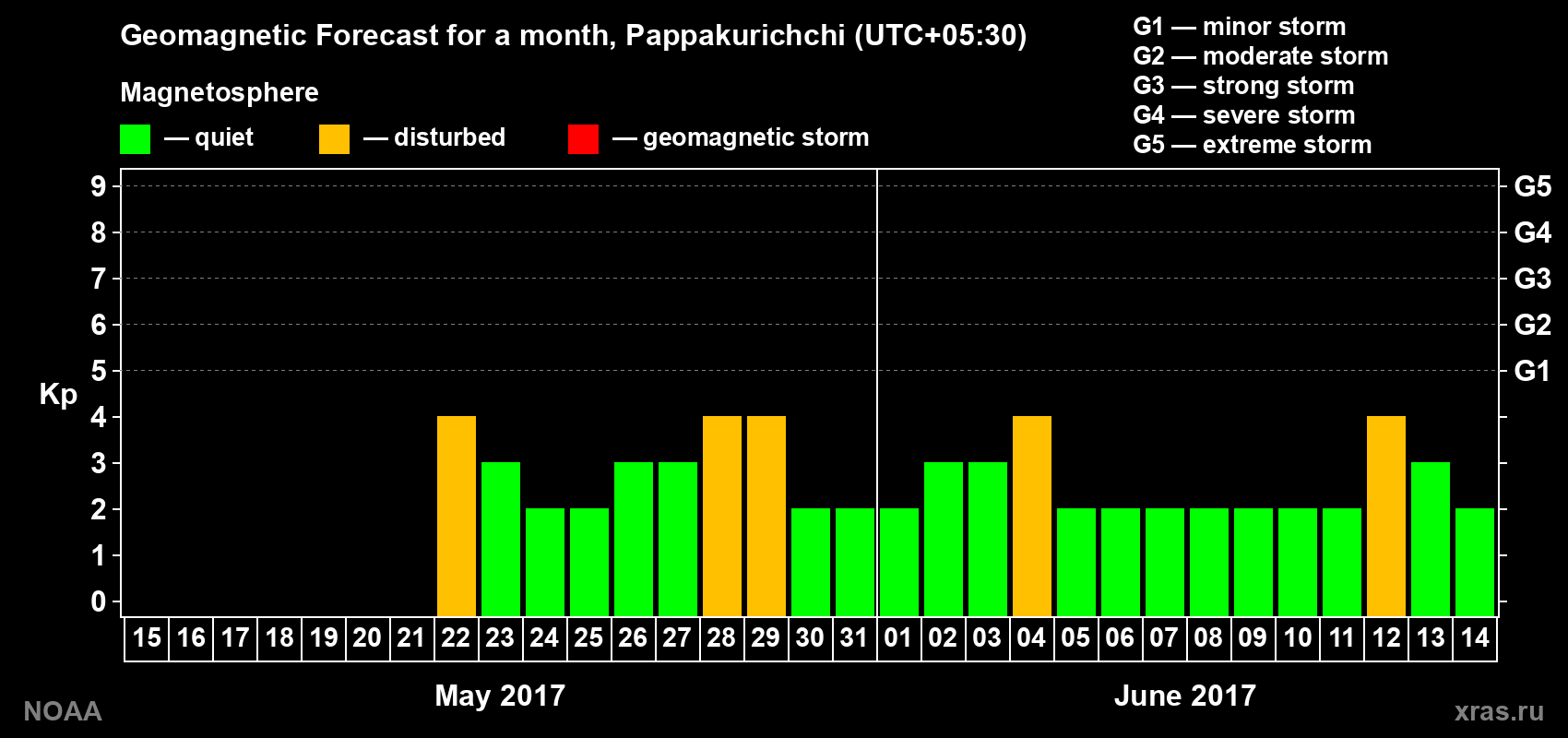 Geomagnetic index Kp forecast for the next month