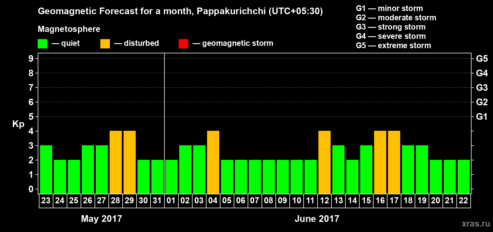 Forecast of the daily maximal value of geomagnetic index Kp for <b>1 month</b> (31 days) <b>from May 23, 2017 to Jun 22, 2017</b>