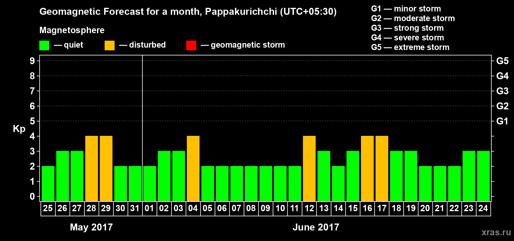 Forecast of the daily maximal value of geomagnetic index Kp for <b>1 month</b> (31 days) <b>from May 25, 2017 to Jun 24, 2017</b>