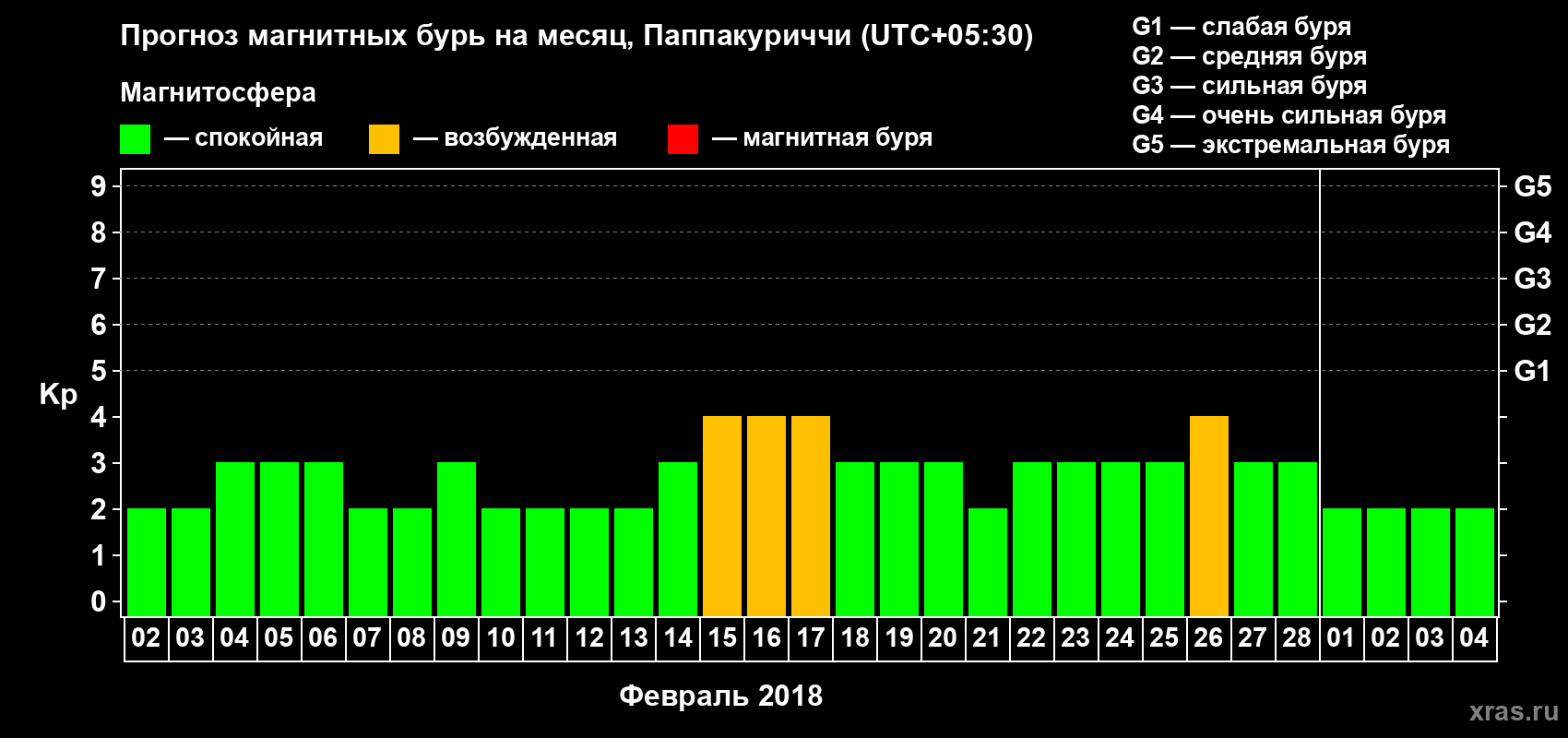 Прогноз максимального суточного геомагнитного индекса Kp на <b>1 месяц</b> (31 день) <b>с 02 февраля по 04 марта 2018 г</b>