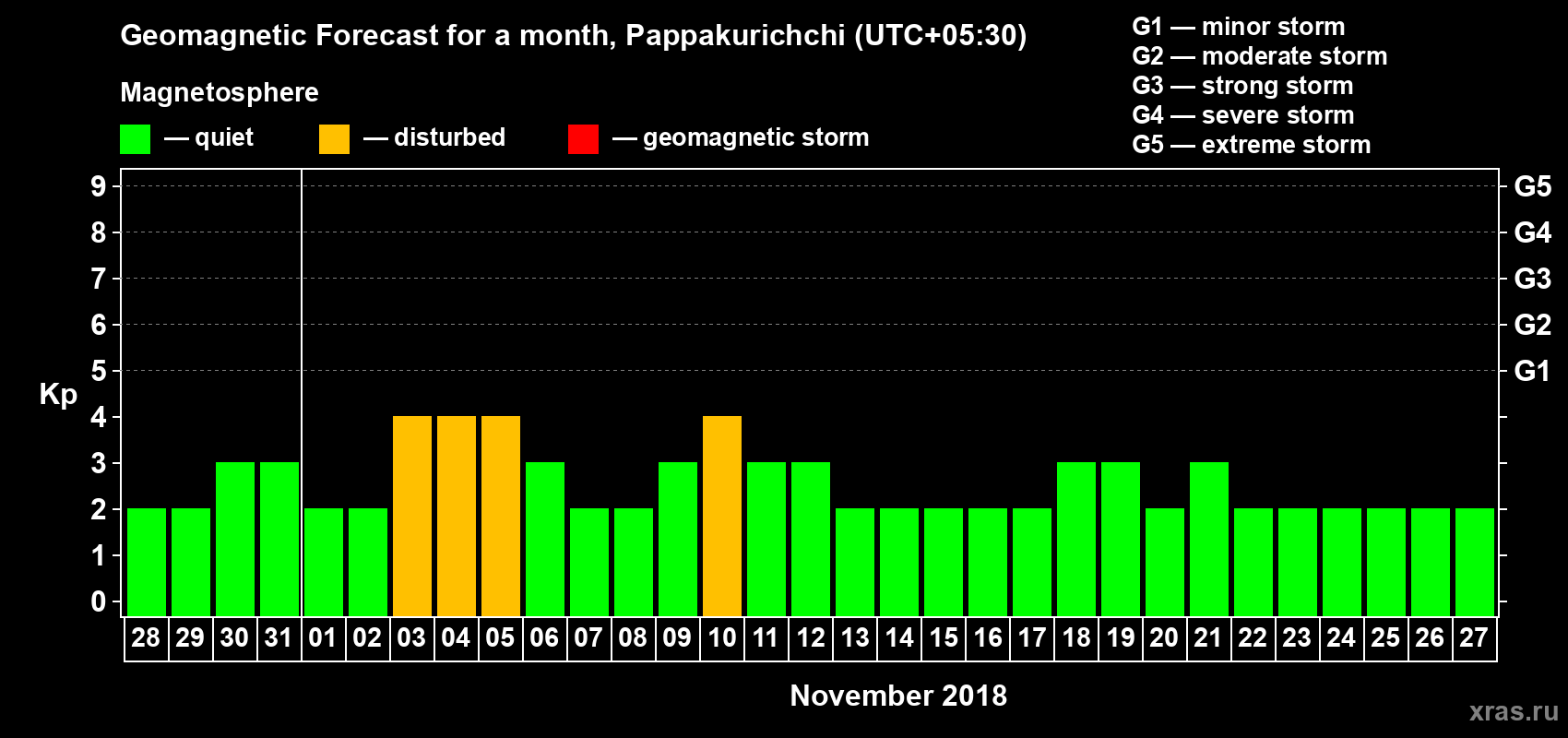 Forecast of the daily maximal value of geomagnetic index Kp for <b>1 month</b> (31 days) <b>from Oct 28, 2018 to Nov 27, 2018</b>