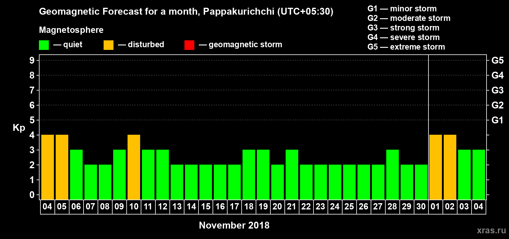 Forecast of the daily maximal value of geomagnetic index Kp for <b>1 month</b> (31 days) <b>from Nov 04, 2018 to Dec 04, 2018</b>