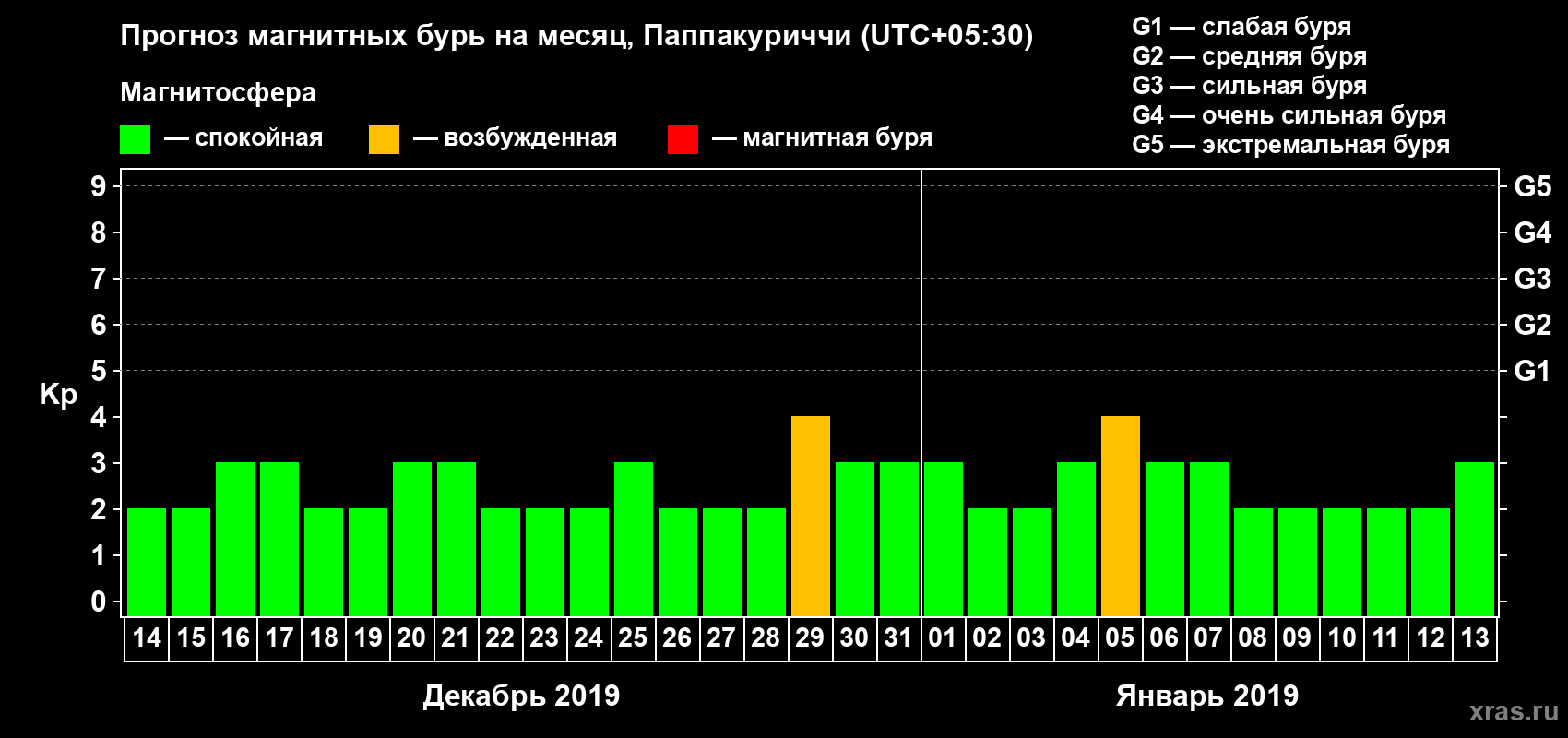Прогноз максимального суточного геомагнитного индекса Kp на <b>1 месяц</b> (31 день) <b>с 14 декабря 2018 г по 13 января 2019 г</b>