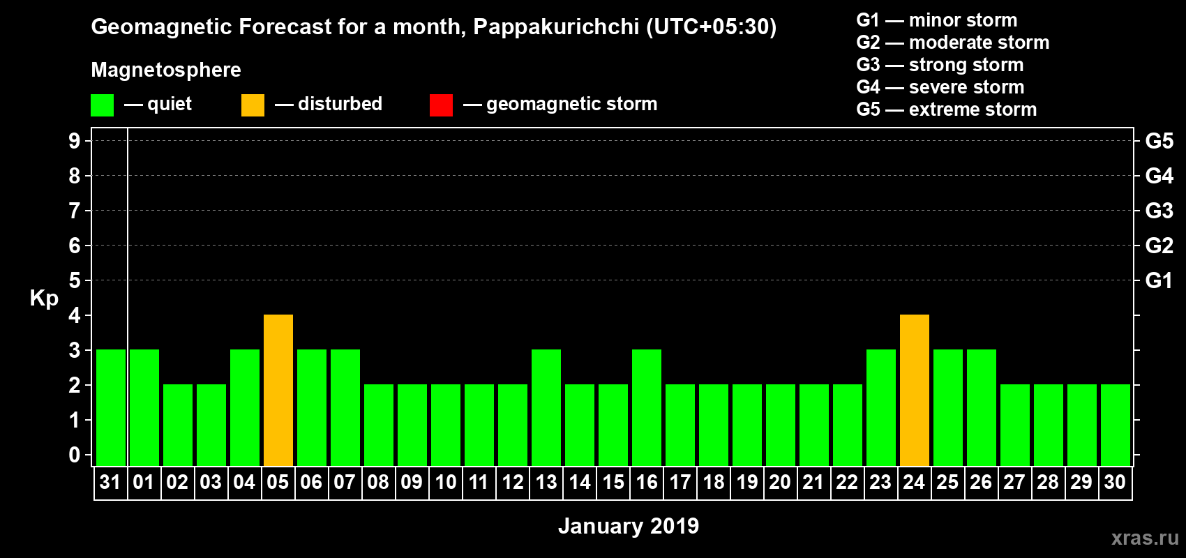 Forecast of the daily maximal value of geomagnetic index Kp for <b>1 month</b> (31 days) <b>from Dec 31, 2018 to Jan 30, 2019</b>