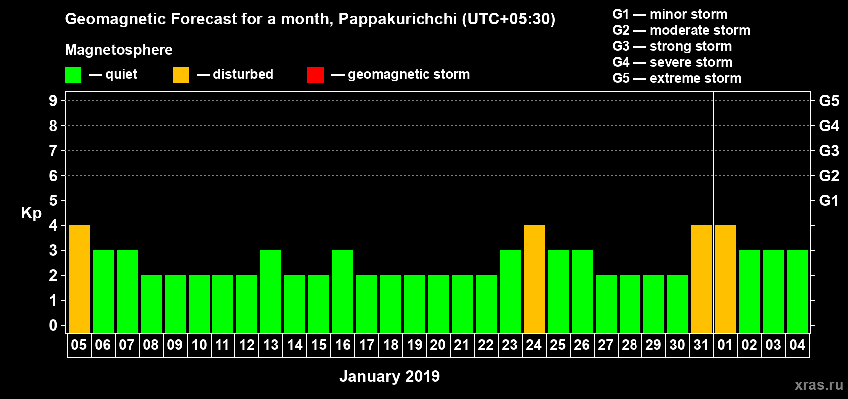 Forecast of the daily maximal value of geomagnetic index Kp for <b>1 month</b> (31 days) <b>from Jan 05, 2019 to Feb 04, 2019</b>