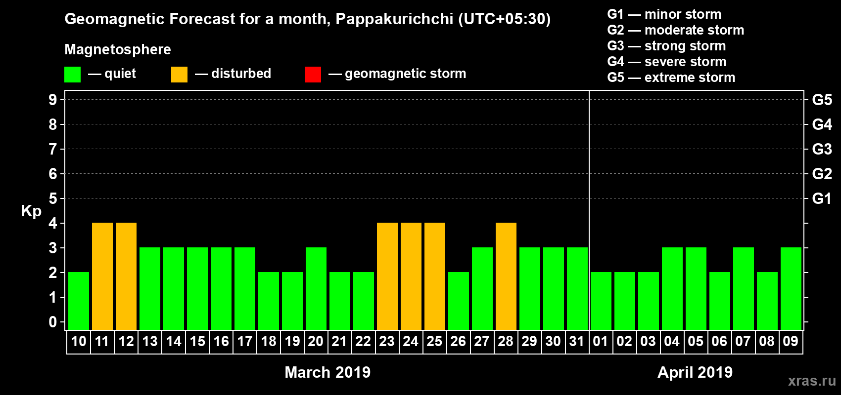 Forecast of the daily maximal value of geomagnetic index Kp for <b>1 month</b> (31 days) <b>from Mar 10, 2019 to Apr 09, 2019</b>