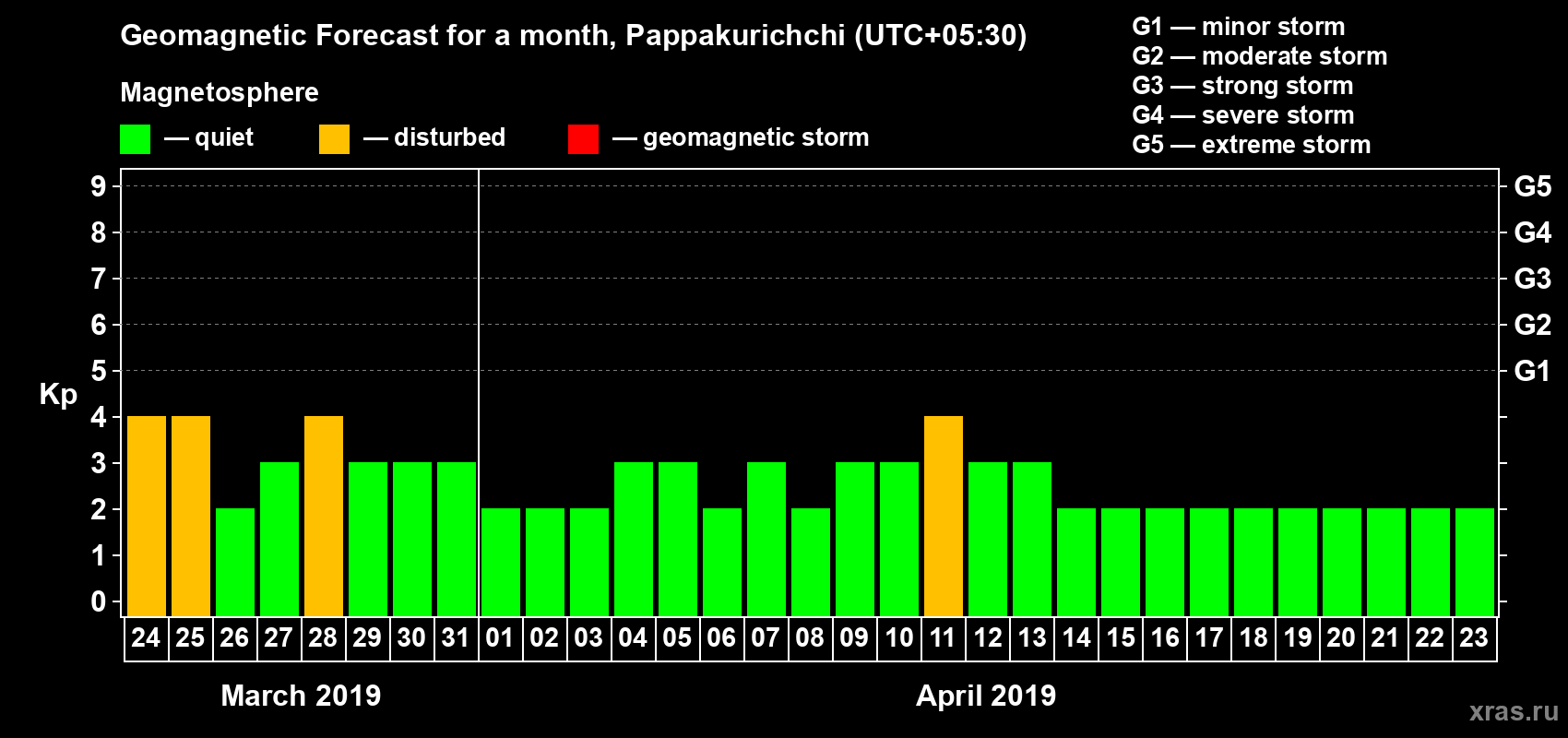 Forecast of the daily maximal value of geomagnetic index Kp for <b>1 month</b> (31 days) <b>from Mar 24, 2019 to Apr 23, 2019</b>
