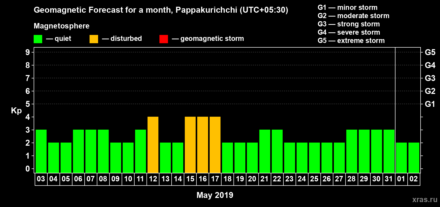 Forecast of the daily maximal value of geomagnetic index Kp for <b>1 month</b> (31 days) <b>from May 03, 2019 to Jun 02, 2019</b>