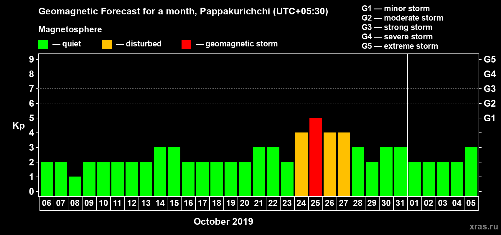 Forecast of the daily maximal value of geomagnetic index Kp for <b>1 month</b> (31 days) <b>from Oct 06, 2019 to Nov 05, 2019</b>