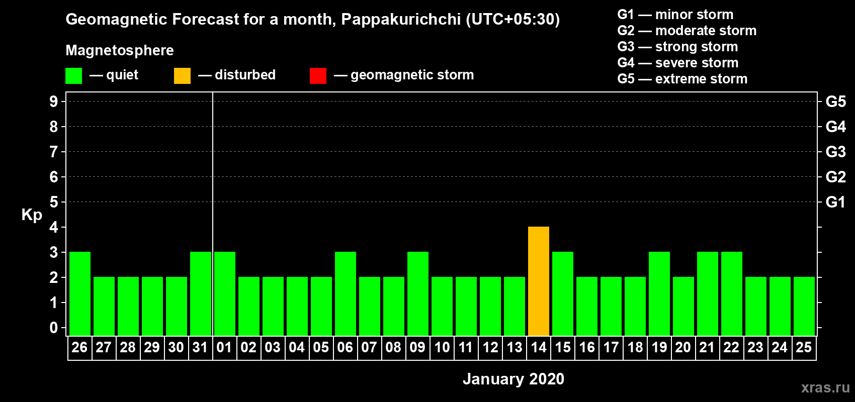 Forecast of the daily maximal value of geomagnetic index Kp for <b>1 month</b> (31 days) <b>from Dec 26, 2019 to Jan 25, 2020</b>