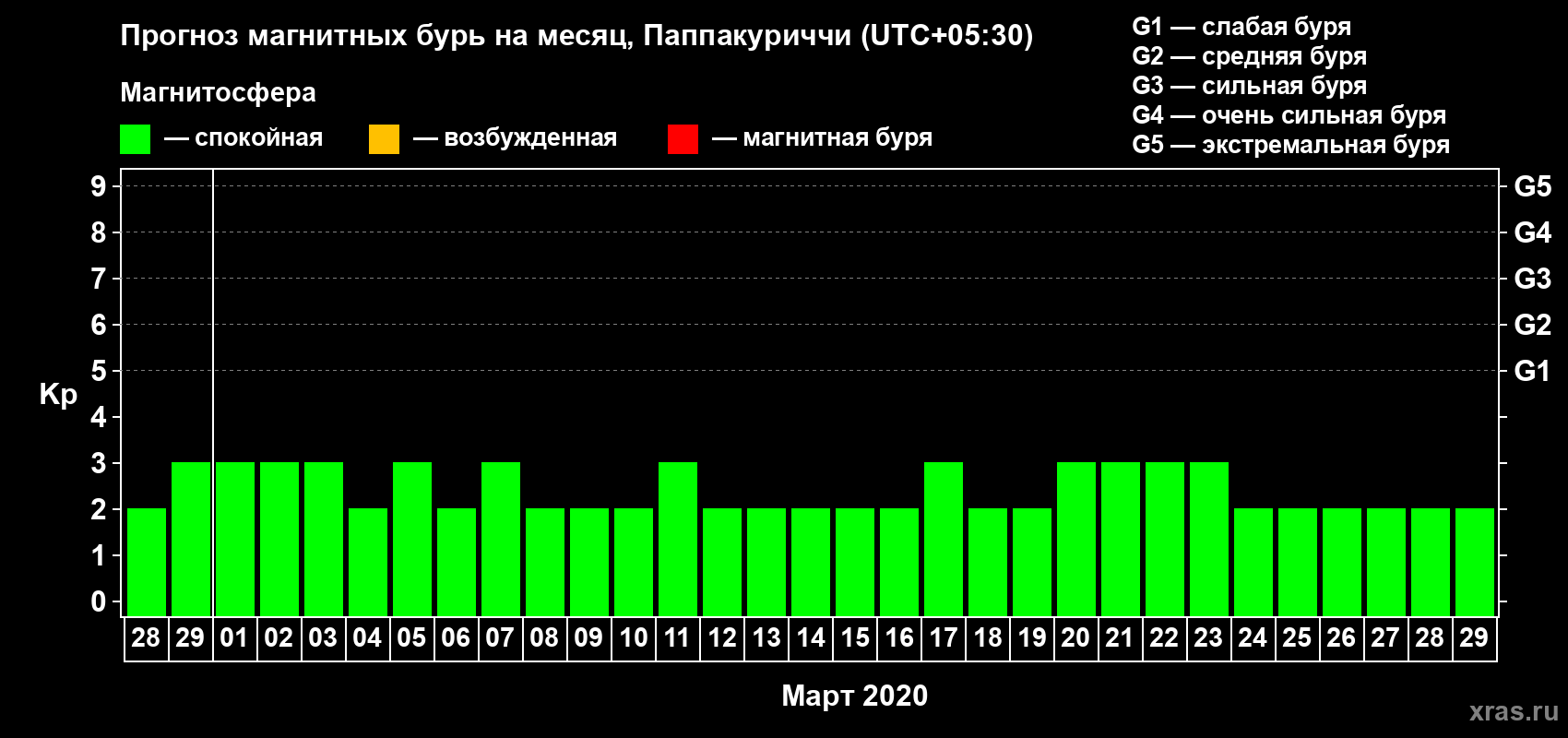 Прогноз максимального суточного геомагнитного индекса Kp на <b>1 месяц</b> (31 день) <b>с 28 февраля по 29 марта 2020 г</b>
