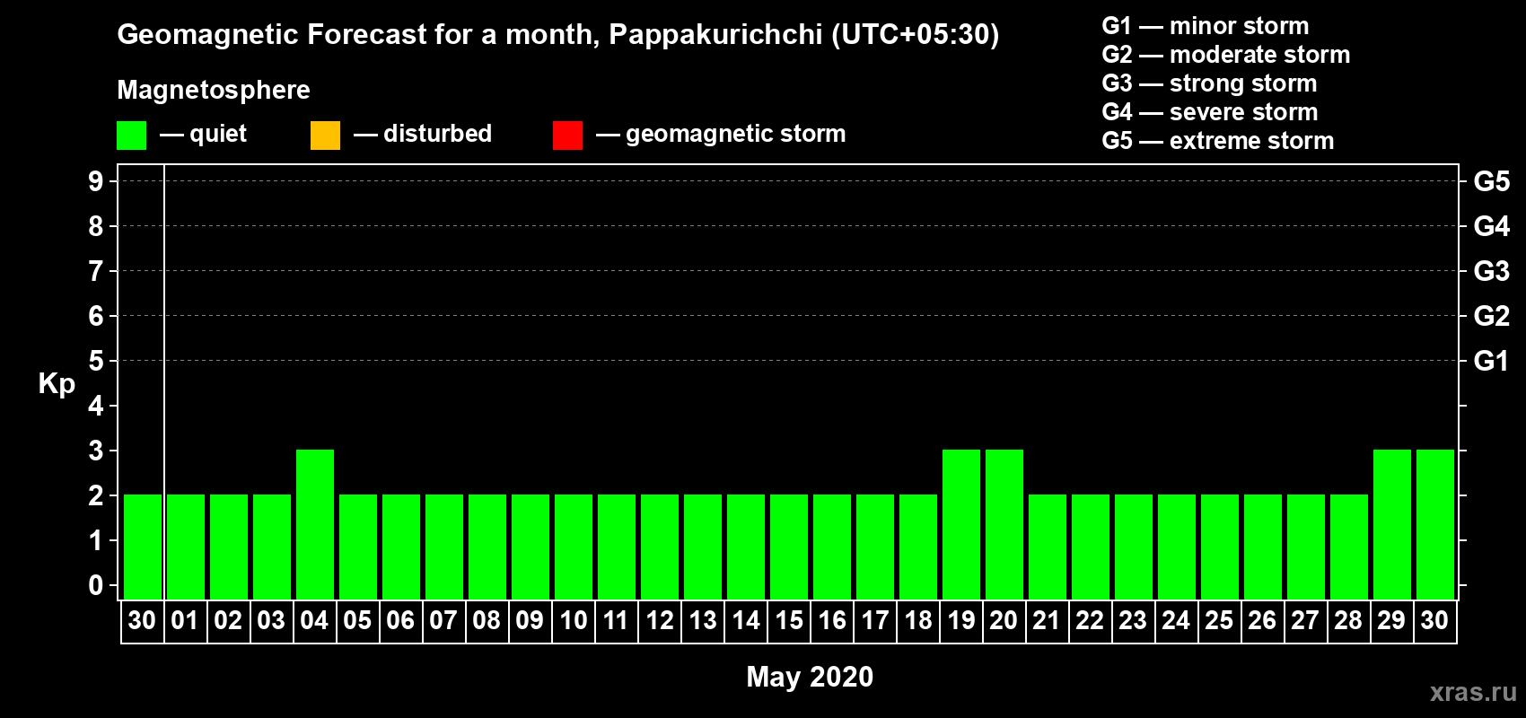 Forecast of the daily maximal value of geomagnetic index Kp for <b>1 month</b> (31 days) <b>from Apr 30, 2020 to May 30, 2020</b>