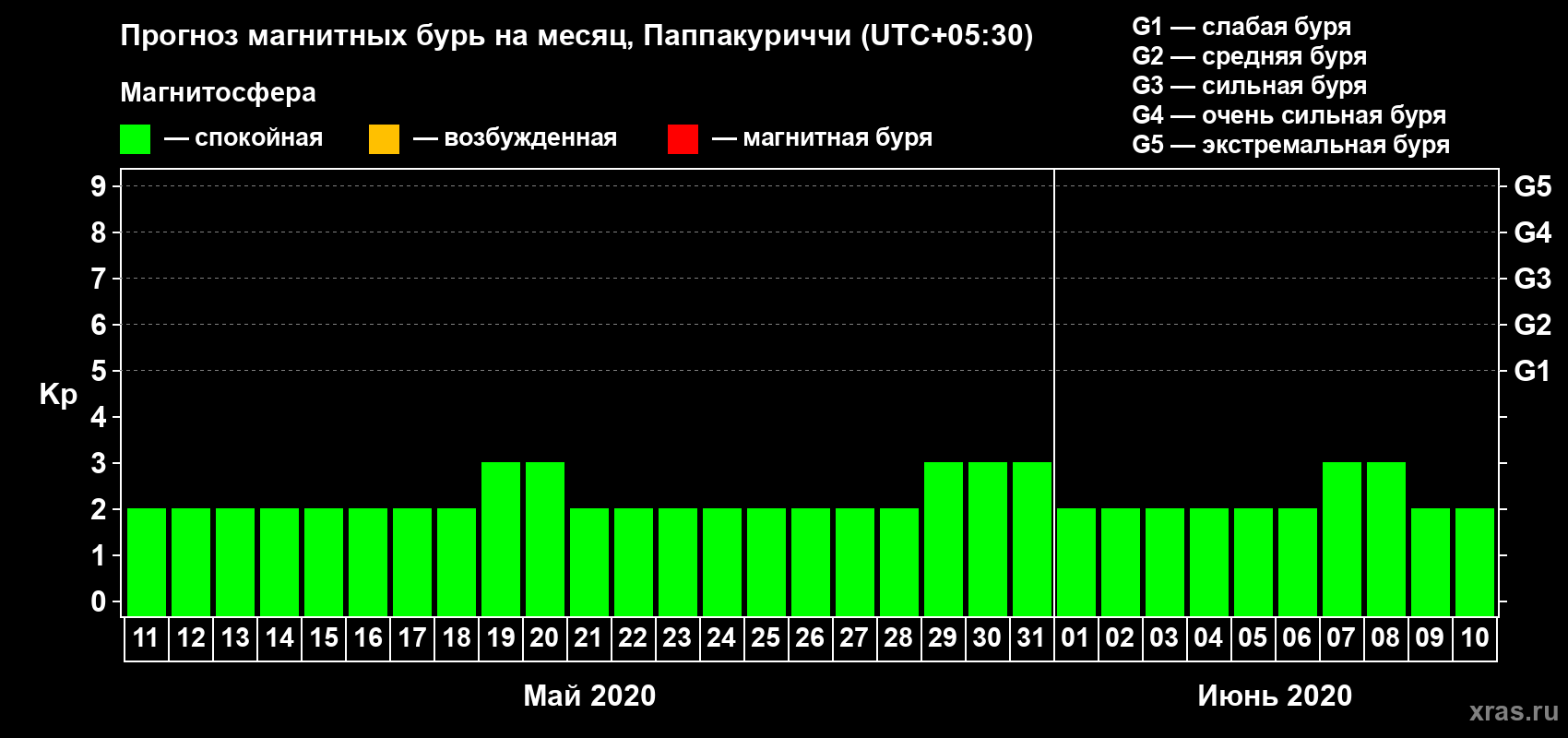 Прогноз максимального суточного геомагнитного индекса Kp на <b>1 месяц</b> (31 день) <b>с 11 мая по 10 июня 2020 г</b>