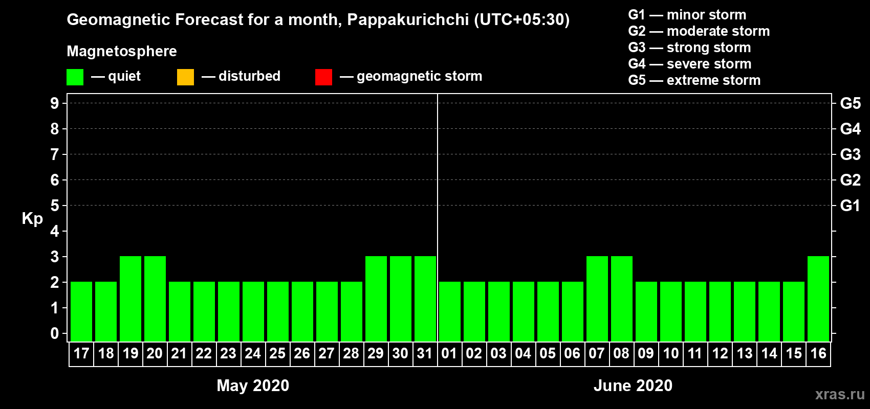 Forecast of the daily maximal value of geomagnetic index Kp for <b>1 month</b> (31 days) <b>from May 17, 2020 to Jun 16, 2020</b>