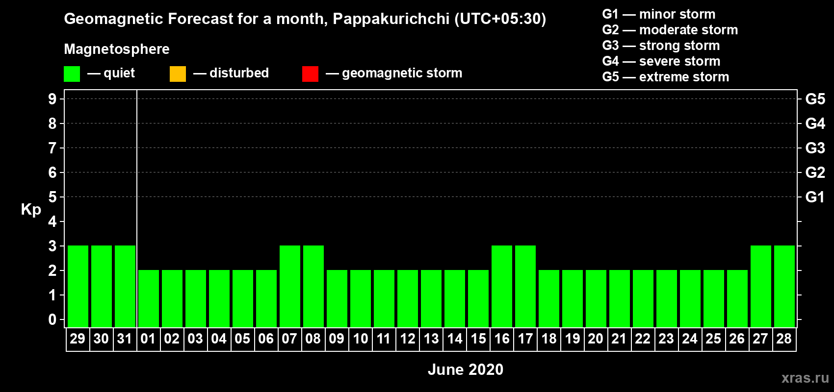 Forecast of the daily maximal value of geomagnetic index Kp for <b>1 month</b> (31 days) <b>from May 29, 2020 to Jun 28, 2020</b>