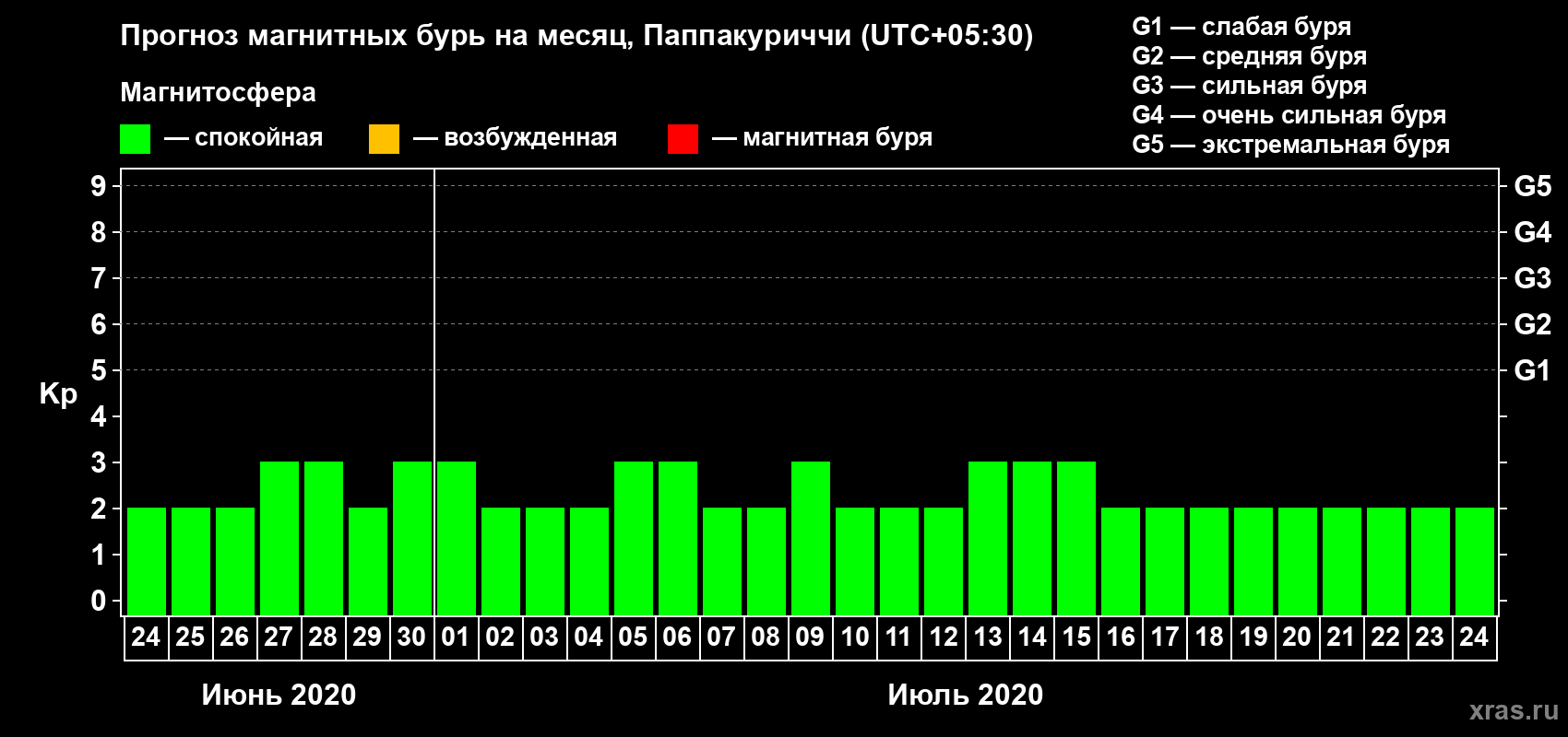 Прогноз максимального суточного геомагнитного индекса Kp на <b>1 месяц</b> (31 день) <b>с 24 июня по 24 июля 2020 г</b>