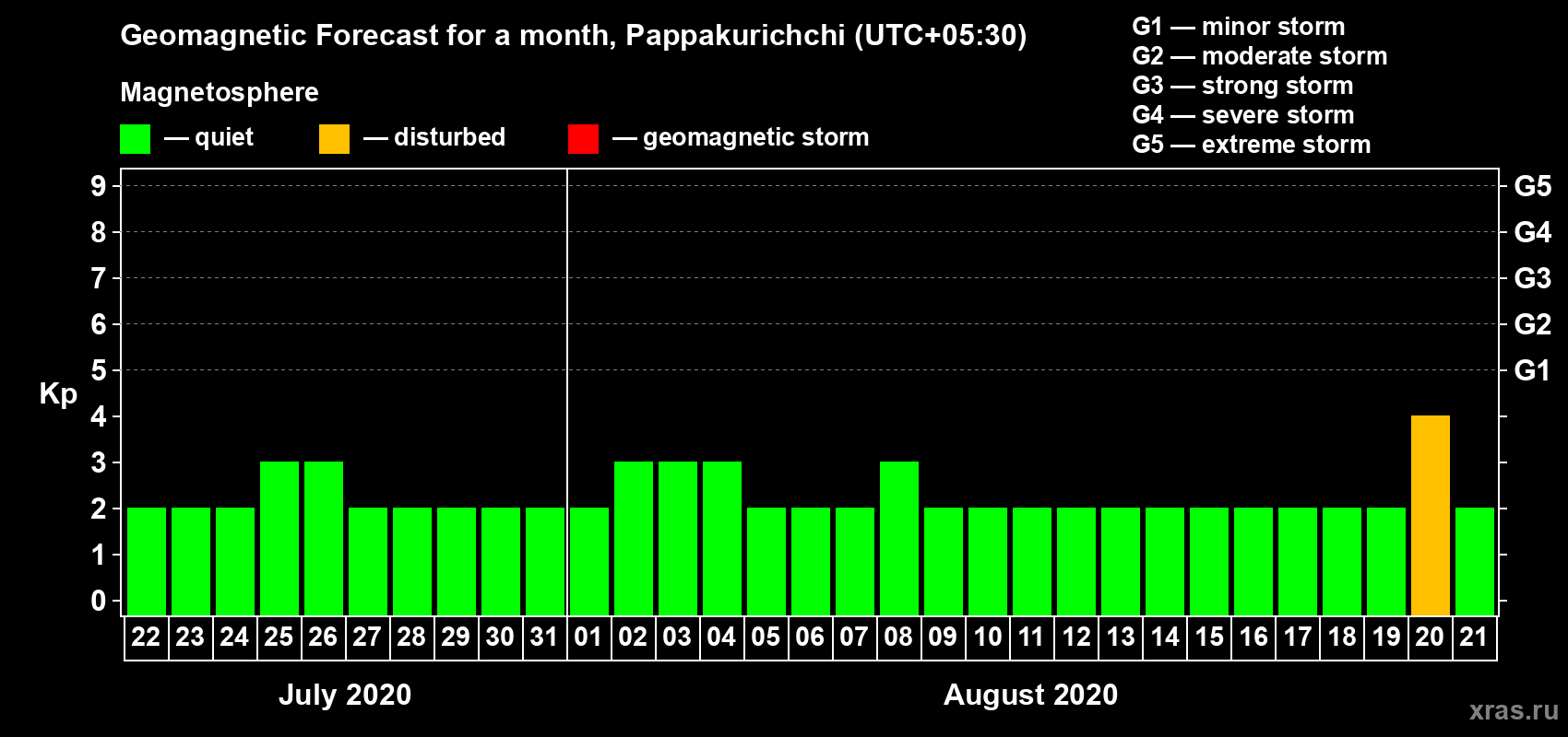 Forecast of the daily maximal value of geomagnetic index Kp for <b>1 month</b> (31 days) <b>from Jul 22, 2020 to Aug 21, 2020</b>